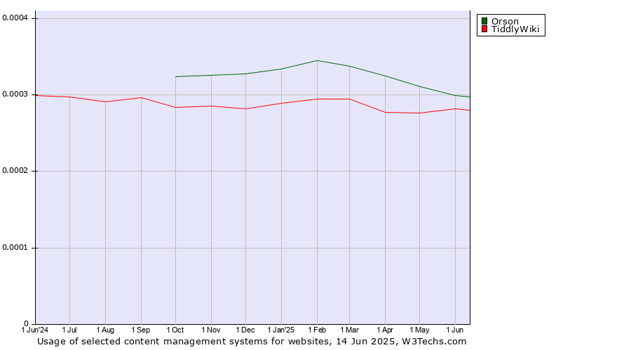 Historical trends in the usage of Orson vs. TiddlyWiki