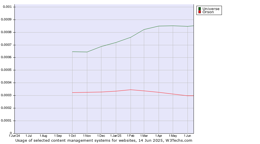 Historical trends in the usage of Universe vs. Orson
