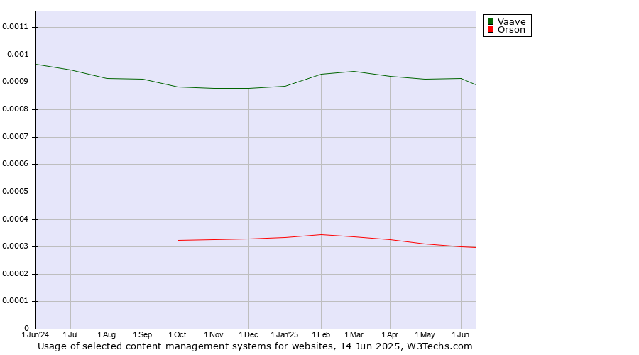 Historical trends in the usage of Vaave vs. Orson
