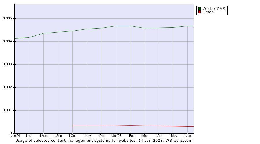 Historical trends in the usage of Winter CMS vs. Orson