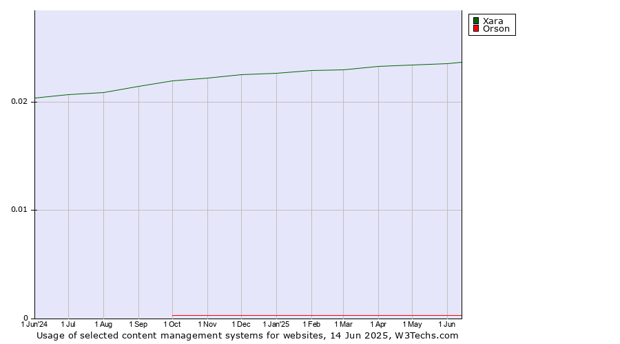 Historical trends in the usage of Xara vs. Orson