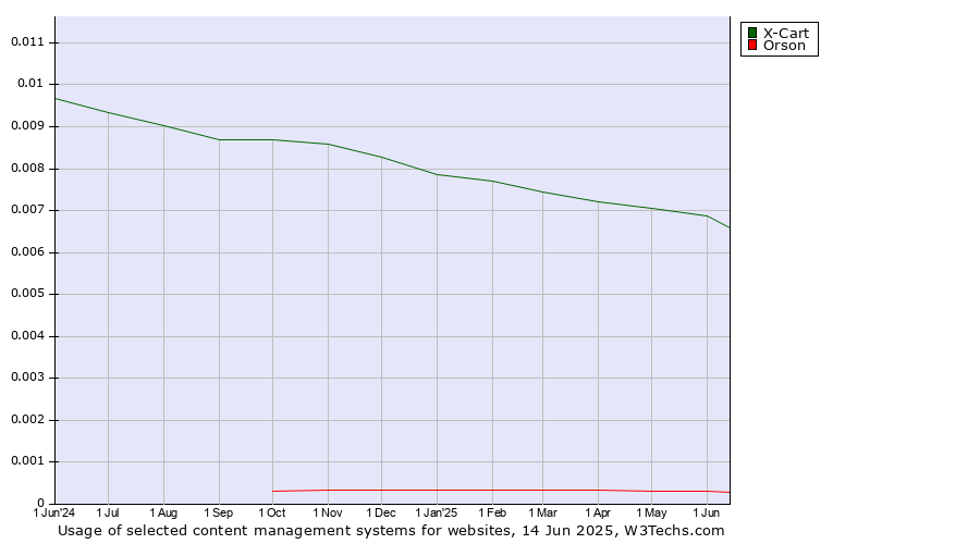 Historical trends in the usage of X-Cart vs. Orson