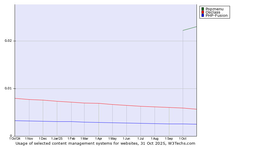 Historical trends in the usage of Popmenu vs. Osclass vs. PHP-Fusion