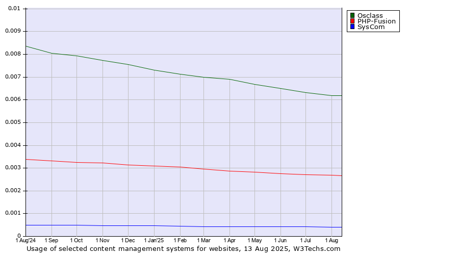 Historical trends in the usage of Osclass vs. PHP-Fusion vs. SysCom
