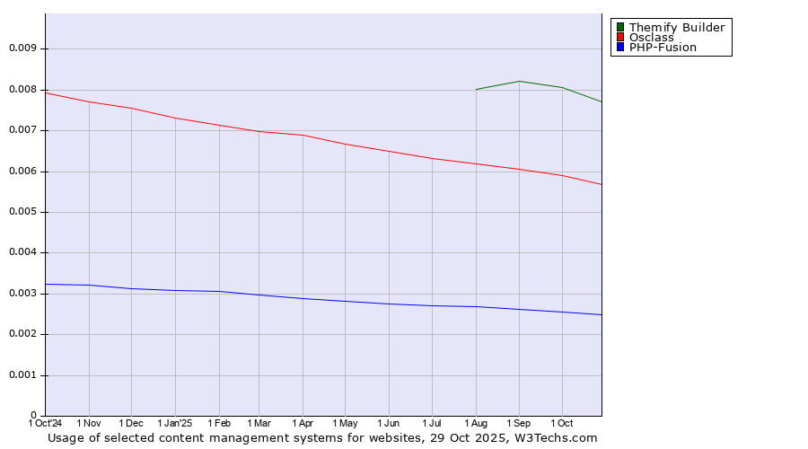 Historical trends in the usage of Themify Builder vs. Osclass vs. PHP-Fusion
