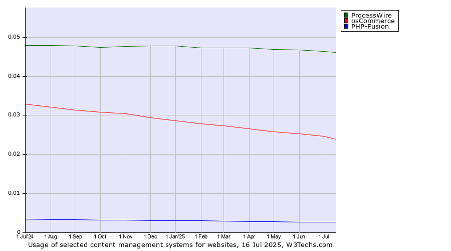Historical trends in the usage of ProcessWire vs. osCommerce vs. PHP-Fusion