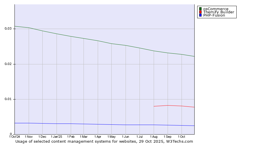 Historical trends in the usage of osCommerce vs. Themify Builder vs. PHP-Fusion