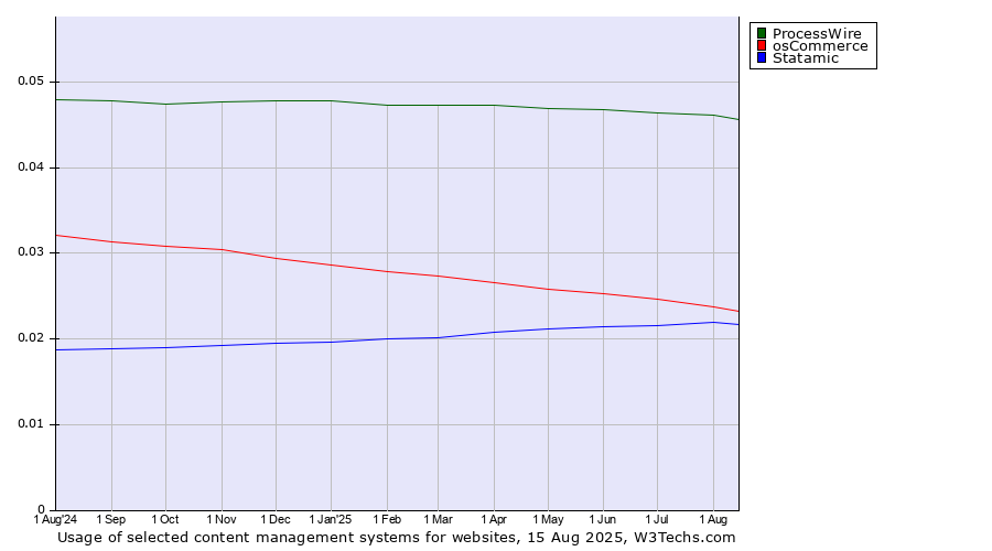 Historical trends in the usage of ProcessWire vs. osCommerce vs. Statamic