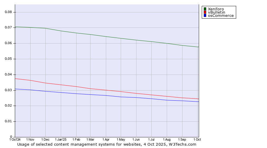 Historical trends in the usage of XenForo vs. vBulletin vs. osCommerce