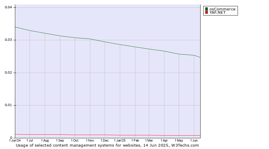 Historical trends in the usage of osCommerce vs. YAF.NET