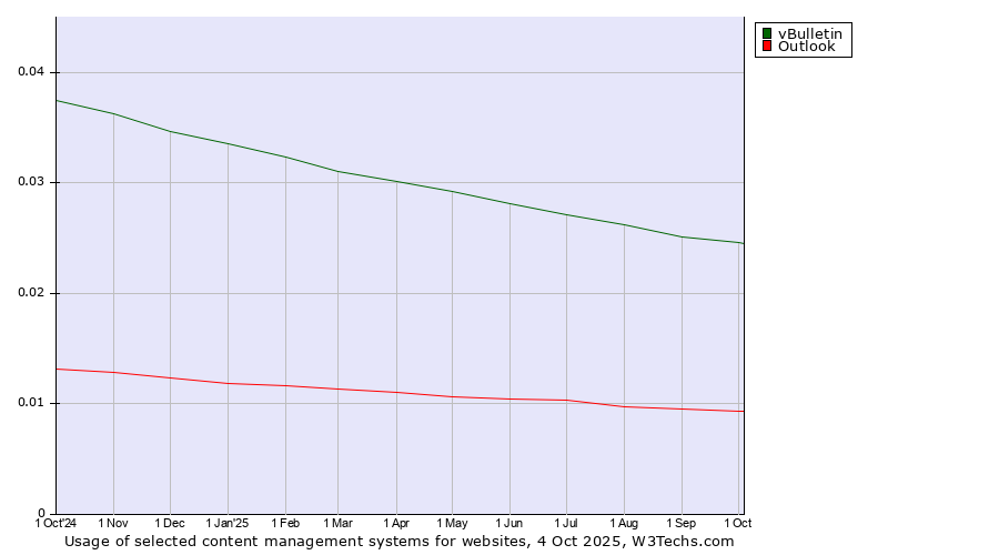 Historical trends in the usage of vBulletin vs. Outlook