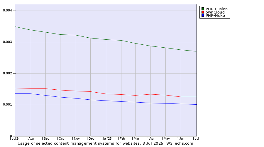Historical trends in the usage of PHP-Fusion vs. ownCloud vs. PHP-Nuke
