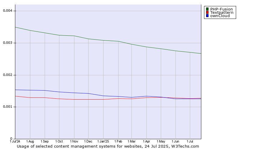 Historical trends in the usage of PHP-Fusion vs. Textpattern vs. ownCloud