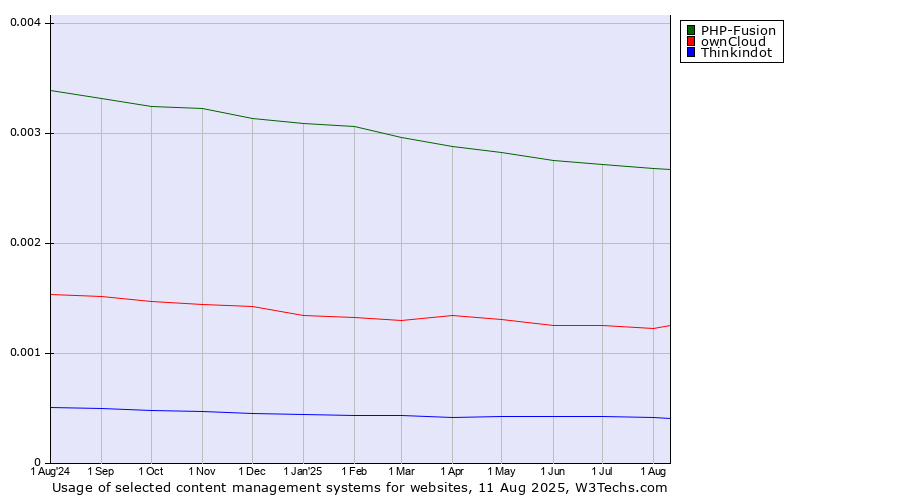 Historical trends in the usage of PHP-Fusion vs. ownCloud vs. Thinkindot