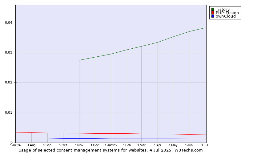 Historical trends in the usage of Tistory vs. PHP-Fusion vs. ownCloud