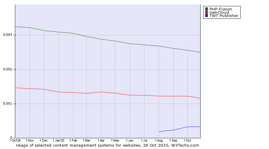 Historical trends in the usage of PHP-Fusion vs. ownCloud vs. TWT Publisher