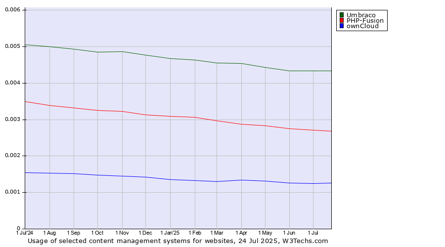 Historical trends in the usage of Umbraco vs. PHP-Fusion vs. ownCloud