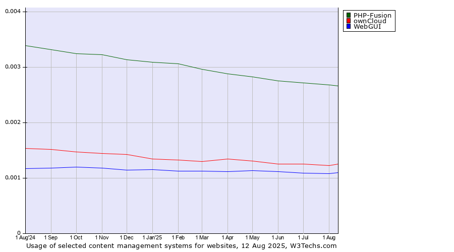 Historical trends in the usage of PHP-Fusion vs. ownCloud vs. WebGUI