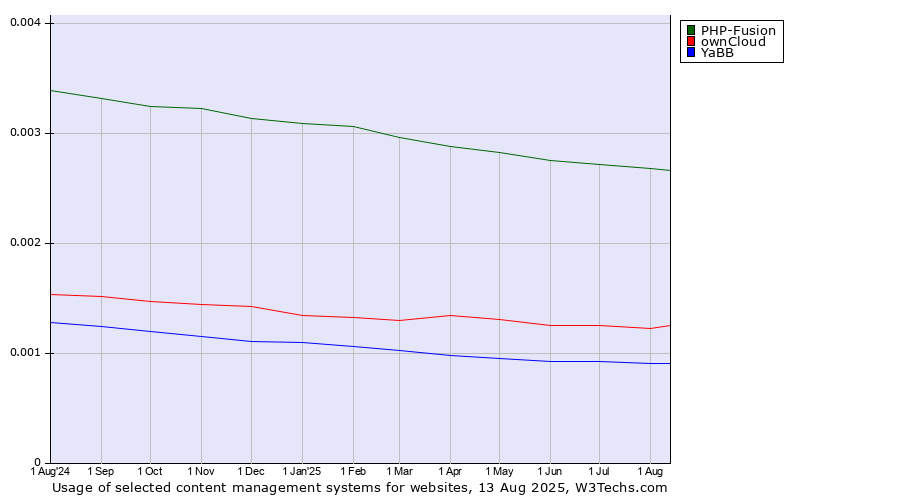 Historical trends in the usage of PHP-Fusion vs. ownCloud vs. YaBB