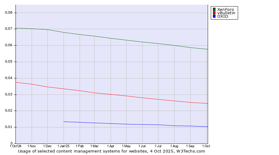 Historical trends in the usage of XenForo vs. vBulletin vs. OXID