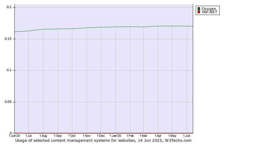 Historical trends in the usage of Oxygen vs. YAF.NET
