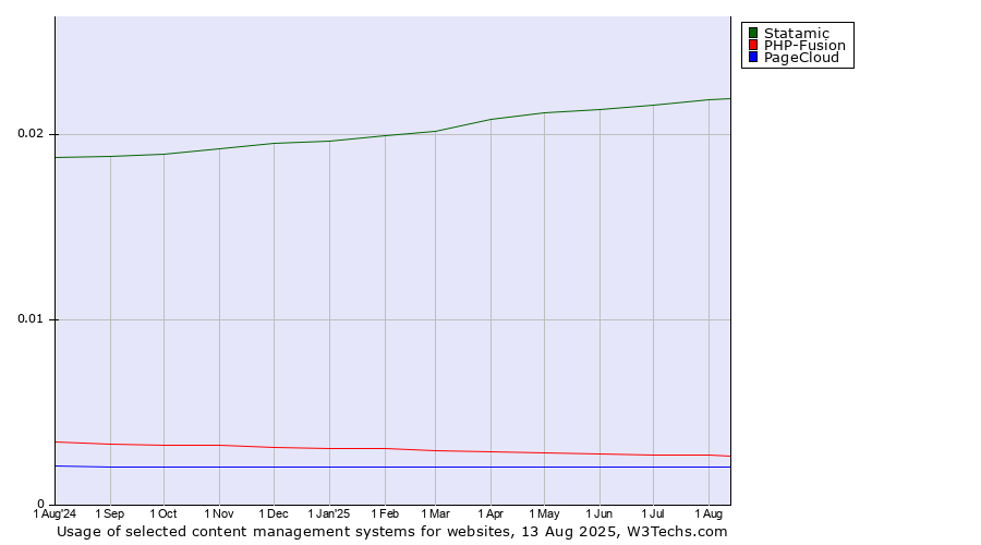 Historical trends in the usage of Statamic vs. PHP-Fusion vs. PageCloud