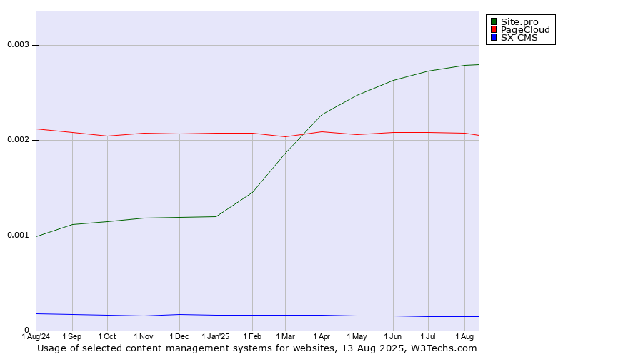 Historical trends in the usage of Site.pro vs. PageCloud vs. SX CMS