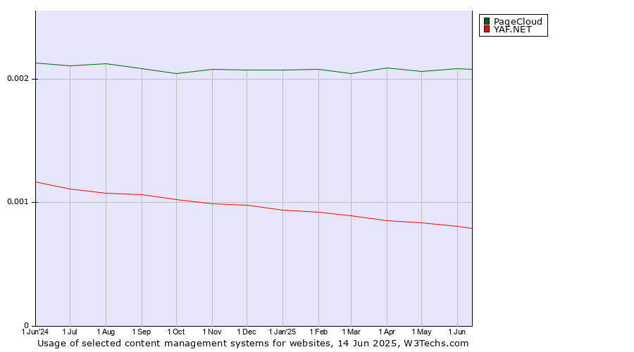 Historical trends in the usage of PageCloud vs. YAF.NET