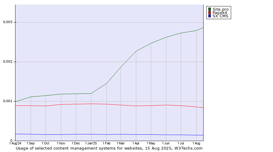 Historical trends in the usage of Site.pro vs. Pagekit vs. SX CMS