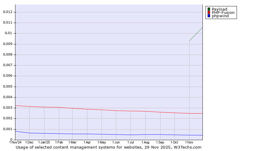 Historical trends in the usage of Payload vs. PHP-Fusion vs. phpwind