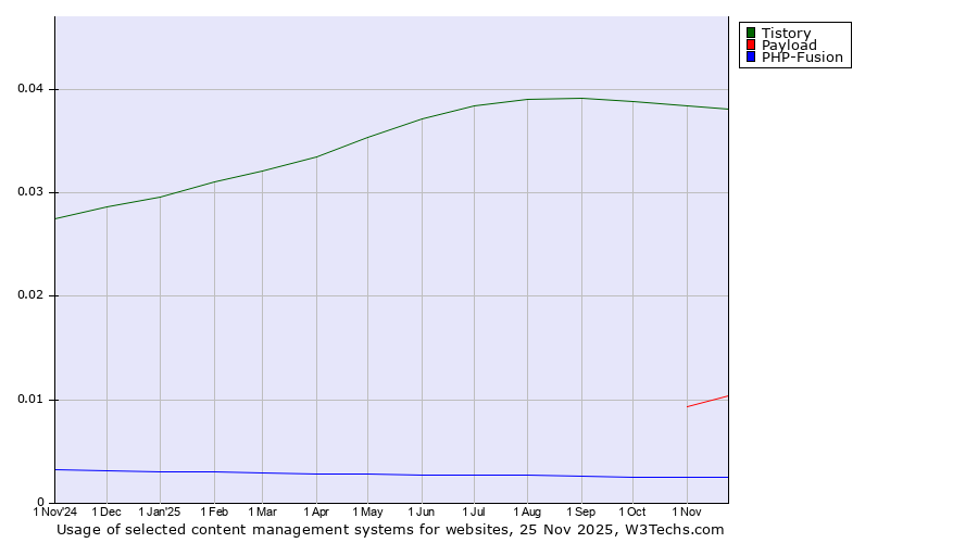 Historical trends in the usage of Tistory vs. Payload vs. PHP-Fusion