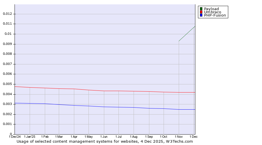 Historical trends in the usage of Payload vs. Umbraco vs. PHP-Fusion