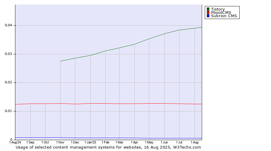 Historical trends in the usage of Tistory vs. PbootCMS vs. Subrion CMS