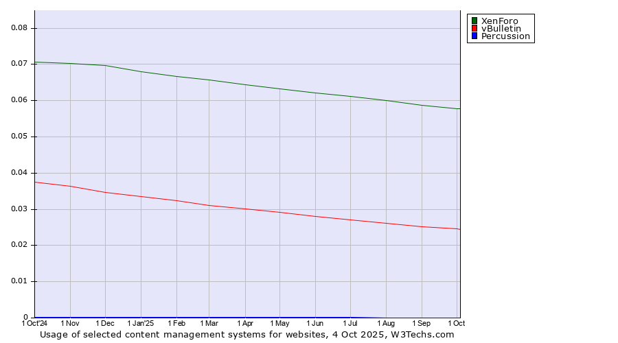 Historical trends in the usage of XenForo vs. vBulletin vs. Percussion