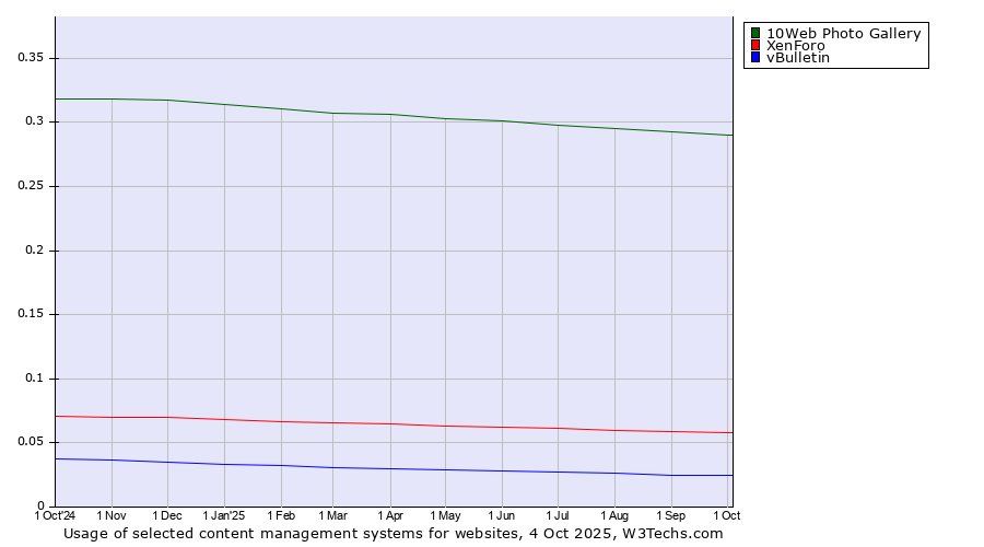 Historical trends in the usage of 10Web Photo Gallery vs. XenForo vs. vBulletin
