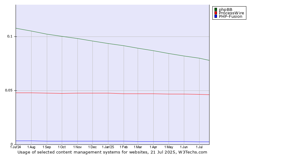 Historical trends in the usage of phpBB vs. ProcessWire vs. PHP-Fusion