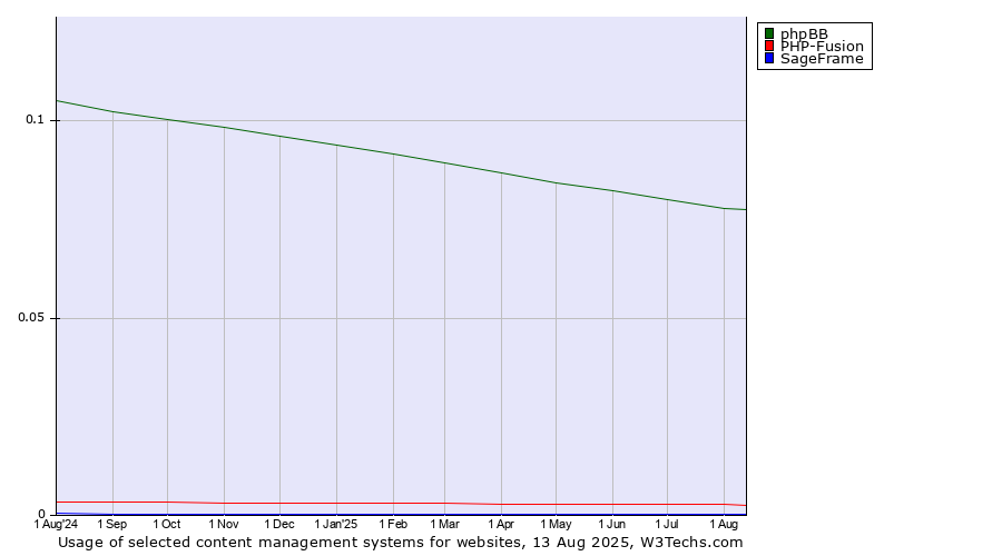 Historical trends in the usage of phpBB vs. PHP-Fusion vs. SageFrame