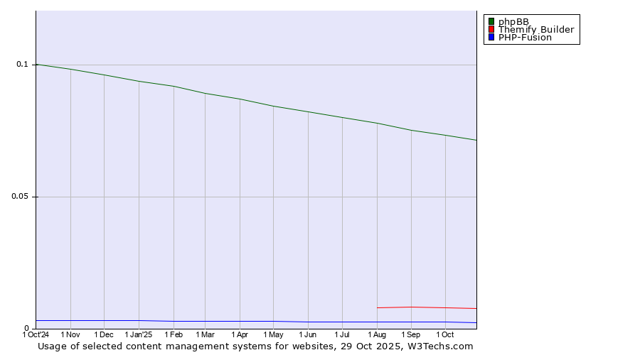 Historical trends in the usage of phpBB vs. Themify Builder vs. PHP-Fusion