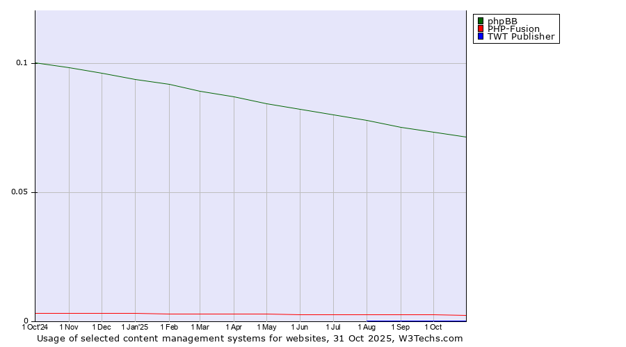 Historical trends in the usage of phpBB vs. PHP-Fusion vs. TWT Publisher