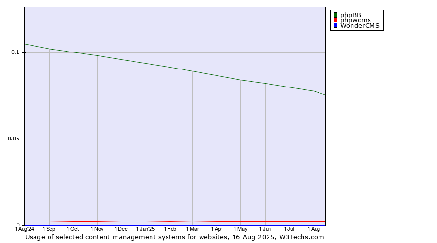 Historical trends in the usage of phpBB vs. phpwcms vs. WonderCMS