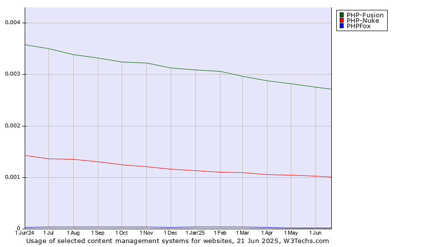 Historical trends in the usage of PHP-Fusion vs. PHP-Nuke vs. PHPFox