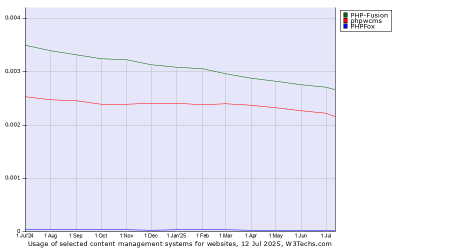 Historical trends in the usage of PHP-Fusion vs. phpwcms vs. PHPFox