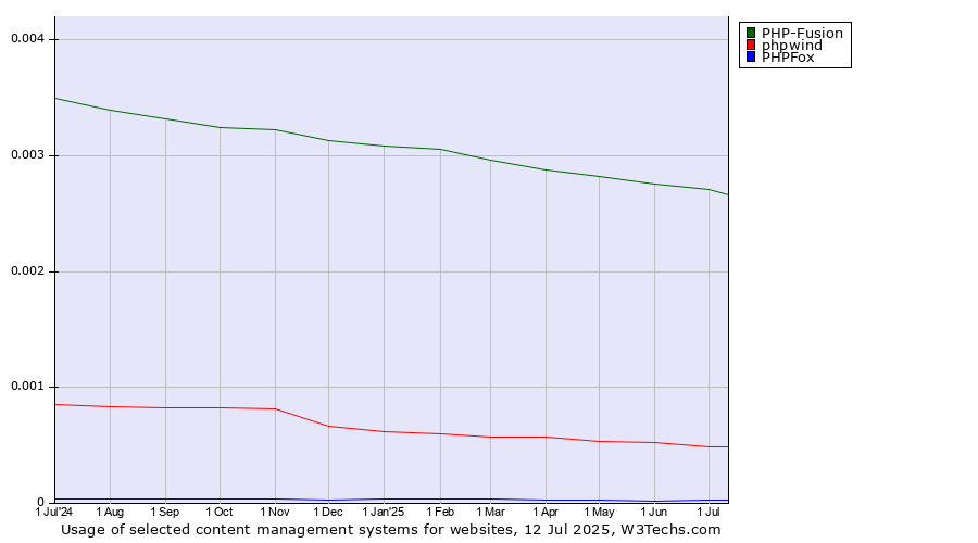 Historical trends in the usage of PHP-Fusion vs. phpwind vs. PHPFox