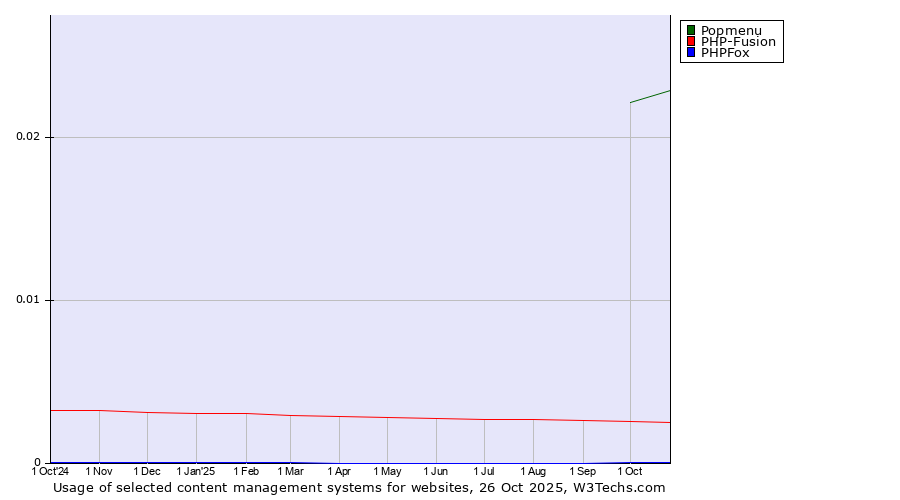Historical trends in the usage of Popmenu vs. PHP-Fusion vs. PHPFox