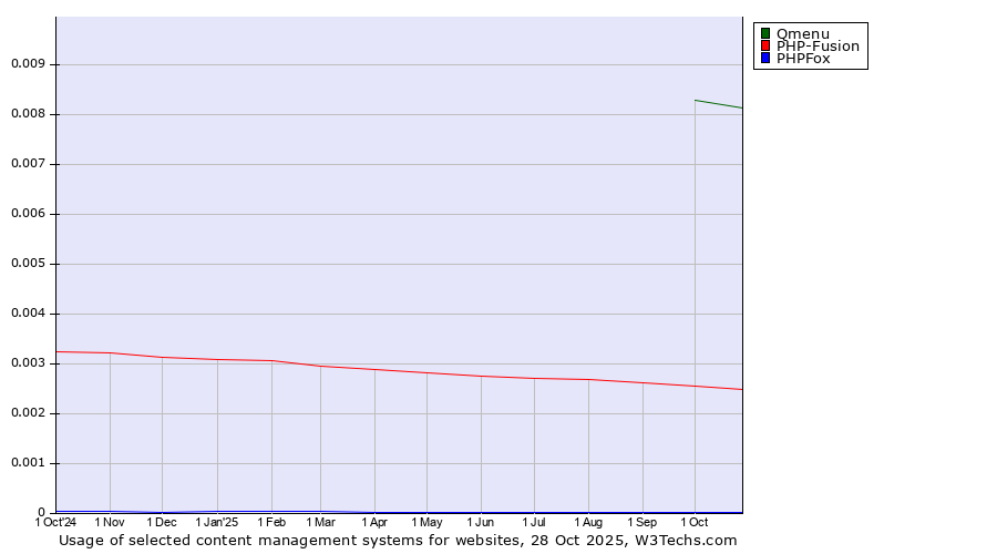 Historical trends in the usage of Qmenu vs. PHP-Fusion vs. PHPFox