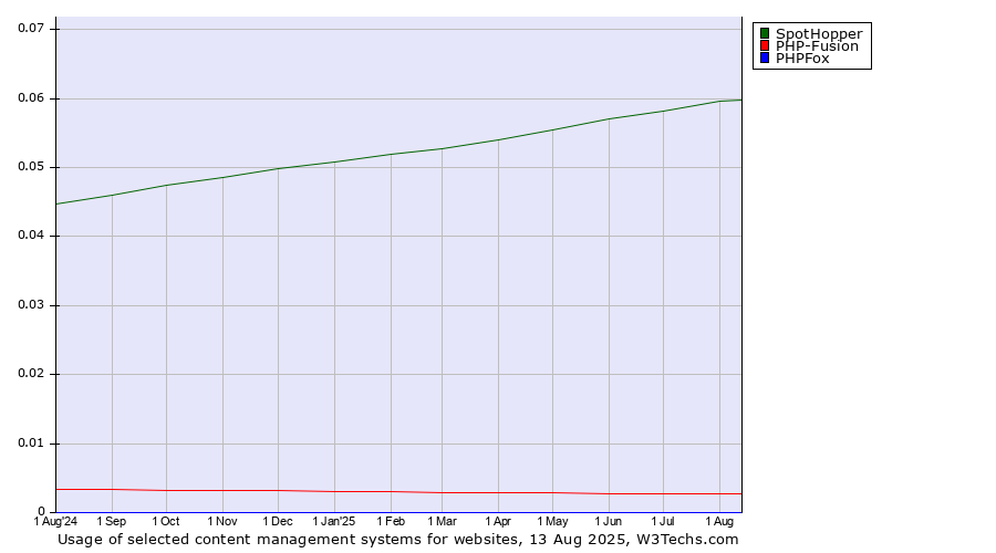 Historical trends in the usage of SpotHopper vs. PHP-Fusion vs. PHPFox