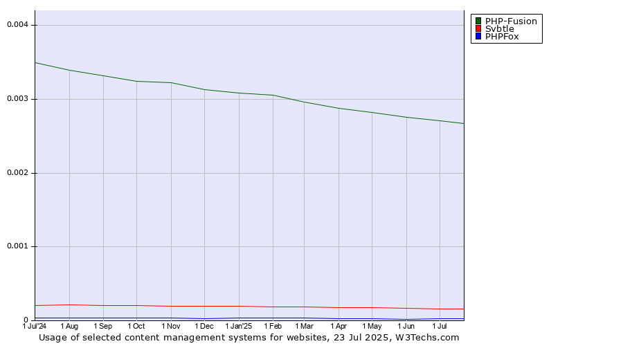 Historical trends in the usage of PHP-Fusion vs. Svbtle vs. PHPFox