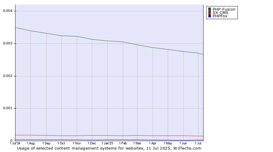 Historical trends in the usage of PHP-Fusion vs. SX CMS vs. PHPFox