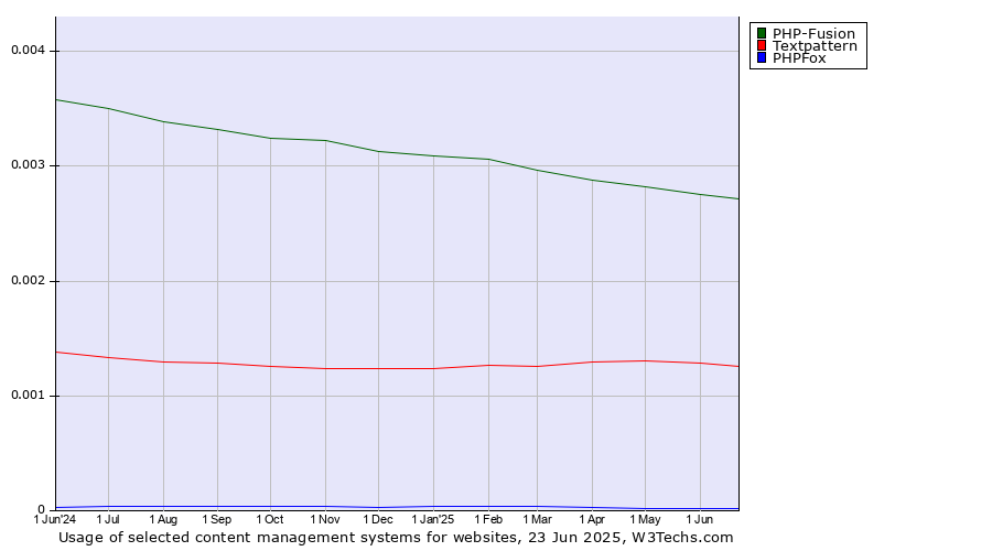 Historical trends in the usage of PHP-Fusion vs. Textpattern vs. PHPFox