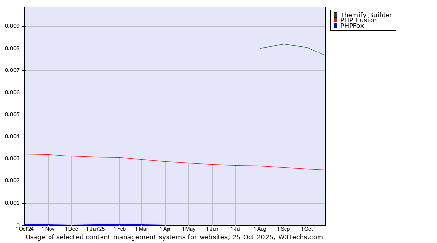 Historical trends in the usage of Themify Builder vs. PHP-Fusion vs. PHPFox